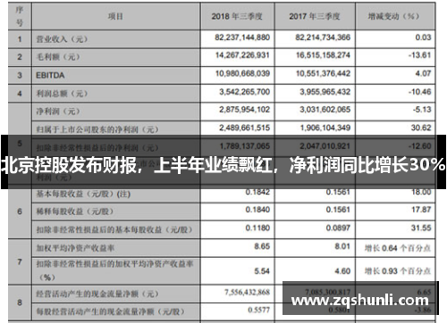 北京控股发布财报，上半年业绩飘红，净利润同比增长30%